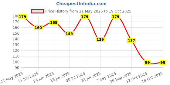 flipkart.com bold care Ultra Thin Climax Delay - Lubricated - Natural Latex Condom bold care Price History Graph from 21 May 2025 to 19 Oct 2025