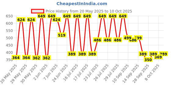 flipkart.com bold care Ultra Thin Climax Delay Lubricated - Natural Latex Condom bold care Price History Graph from 20 May 2025 to 10 Oct 2025
