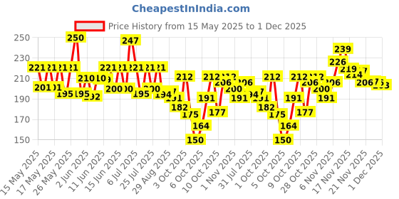 flipkart.com durex Ultra Thin Condoms - Air Condom durex Price History Graph from 15 May 2025 to 1 Dec 2025