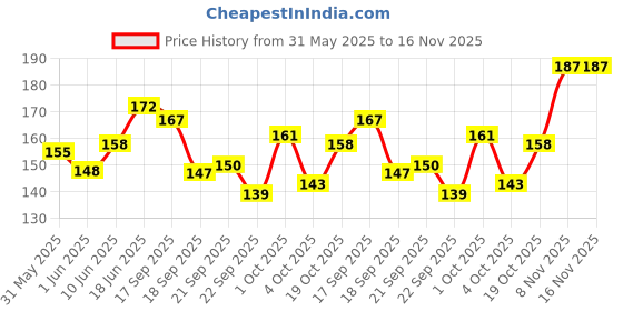 flipkart.com azah Ultra Thin Cottony Soft For Spotting and Discharge | All Day Dry And Fresh Pantyliner azah Price History Graph from 31 May 2025 to 16 Nov 2025