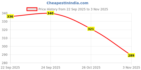 flipkart.com azah Ultra Thin Cottony Soft For Spotting and Discharge | All Day Dry And Fresh Pantyliner azah Price History Graph from 22 Sep 2025 to 2 Nov 2025
