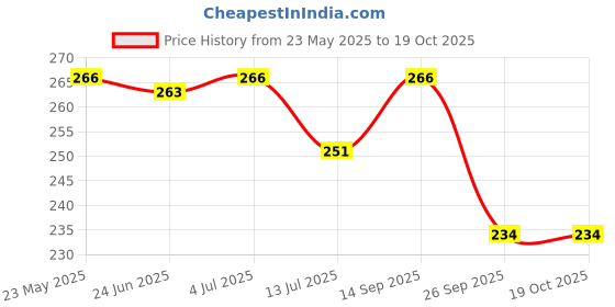 flipkart.com luvlap Ultra Thin Honeycomb Disposable, High Absorbent, Nursing Breast Pad luvlap Price History Graph from 23 May 2025 to 18 Oct 2025