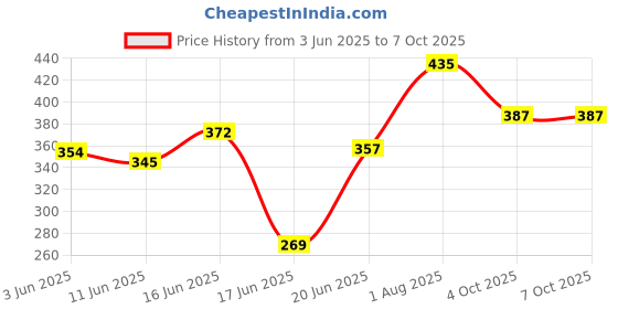 flipkart.com 1st step Ultra Thin HoneyComb Lining, Extra Soft Super Absorbent Reusable and Washable Nursing Breast Pad 1st step Price History Graph from 3 Jun 2025 to 7 Oct 2025