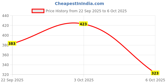flipkart.com 1st step Ultra Thin HoneyComb Lining, Extra Soft Super Absorbent Reusable and Washable Nursing Breast Pad 1st step Price History Graph from 22 Sep 2025 to 6 Oct 2025