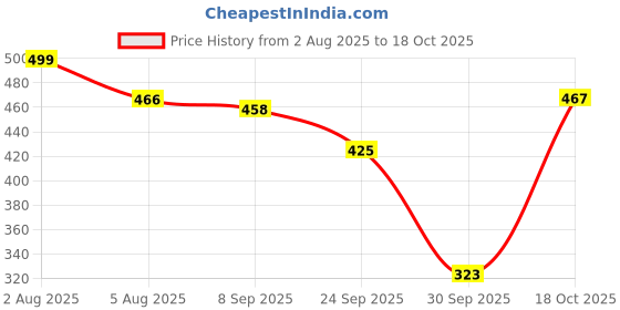 flipkart.com plush Ultra Thin Pure U.S. Cotton Sanitary Pads| 50 Extra Large Pads| Pack of 25*2 Sanitary Pad plush Price History Graph from 2 Aug 2025 to 18 Oct 2025