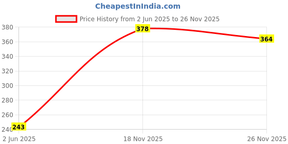 flipkart.com pee safe Ultra Thin Sanitary Pad for Women XL Cottony Soft Dual Wings Rash Free Periods Sanitary Pad pee safe Price History Graph from 2 Jun 2025 to 26 Nov 2025