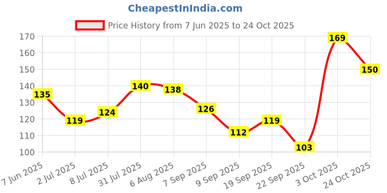 flipkart.com pee safe Ultra Thin Sanitary pad for Women XXL Cottony Soft Dual Wings Rash Free Periods Sanitary Pad pee safe Price History Graph from 7 Jun 2025 to 24 Oct 2025