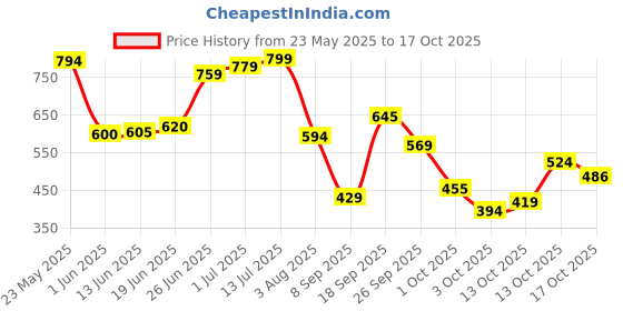 flipkart.com plush Ultra Thin Sanitary Pads (Curated pack of 4*16) Sanitary Pad Sanitary Pad plush Price History Graph from 23 May 2025 to 13 Oct 2025