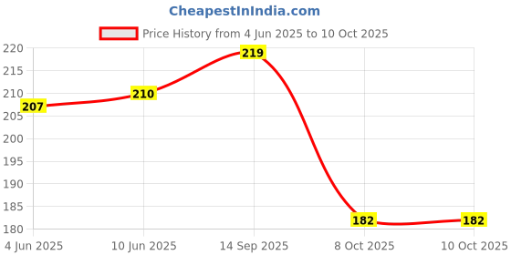 flipkart.com daylove Ultra Thin Sanitary Pads XXL - 30 Pads, Max Soft Extra Absorbent & Skin Friendly Sanitary Pad daylove Price History Graph from 4 Jun 2025 to 10 Oct 2025