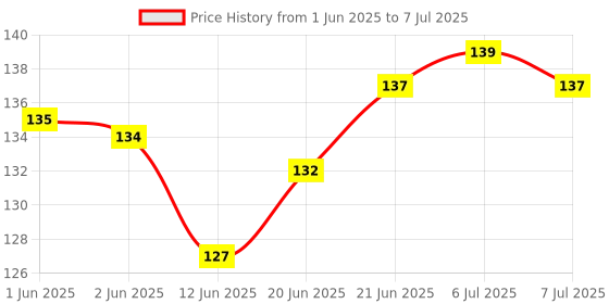flipkart.com lit Ultra Thin Sensatioal Rolling/Smoking Paper Unruled King Size Ultra Thin 14 gsm Paper Roll lit Price History Graph from 1 Jun 2025 to 7 Jul 2025