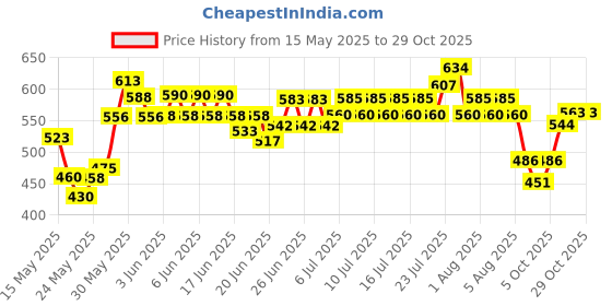 flipkart.com banyan Ultra Thin Slim Ip66 LED Cool White Waterproof- 250W,Pack of 1 Flood Light Outdoor Lamp banyan Price History Graph from 15 May 2025 to 28 Oct 2025
