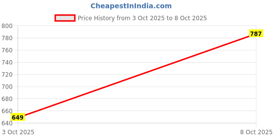 flipkart.com niraa Ultra-thin Tri-fold Dry Comfort Sanitary Pads, XL-280mm, 10 Pads, Pack of 4 Sanitary Pad niraa Price History Graph from 3 Oct 2025 to 8 Oct 2025