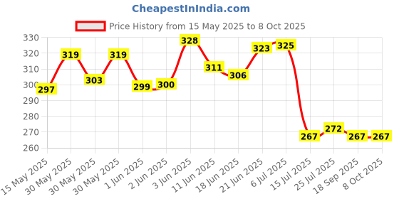 flipkart.com osqui Ultra Thin ultra Dotted Climax Control Time Delay Condom Condom osqui Price History Graph from 15 May 2025 to 7 Oct 2025