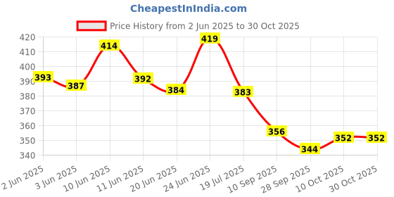 flipkart.com frokht Ultra Thin UPF 50+ Summer UV Protection Touchscreen Driving Gloves, Riding Gloves frokht Price History Graph from 2 Jun 2025 to 30 Oct 2025