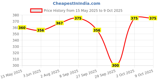 flipkart.com blissnatural Ultra Thin XXL Size For Heavy Flow | Extremely Soft & Comfort Sanitary Pad blissnatural Price History Graph from 15 May 2025 to 9 Oct 2025