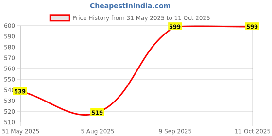 flipkart.com paree Ultra Thinz Soft & Rash Free Double Feathers XL Pads Sanitary Pad paree Price History Graph from 31 May 2025 to 10 Oct 2025