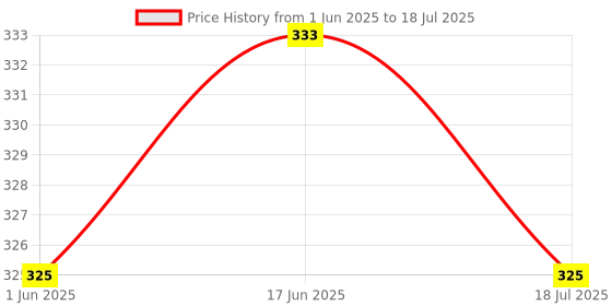 flipkart.com paree Ultra Thinz Soft & Rash Free Double Feathers XL Pads, With Disposable Covers Sanitary Pad paree Price History Graph from 1 Jun 2025 to 18 Jul 2025