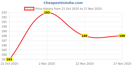 flipkart.com reglet ultra + Tooth paste for Fresh Breath, Healthy, Tight Gums Teeth Whitening Kit reglet Price History Graph from 21 Oct 2025 to 27 Nov 2025