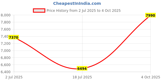 flipkart.com ultra Topp+ Liquidizer 750 W Mixer Grinder ultra Price History Graph from 2 Jul 2025 to 4 Oct 2025