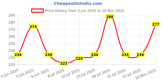 flipkart.com ultra tous 16 LEDs 3.71 m Gold Steady Clip Rice Lights ultra tous Price History Graph from 3 Jun 2025 to 16 Nov 2025