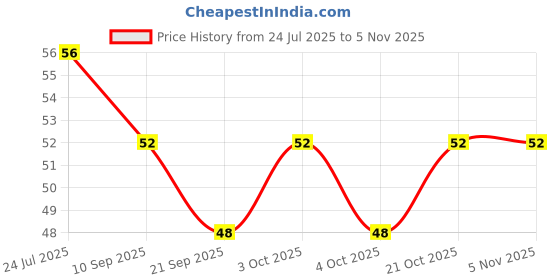 flipkart.com shc Ultra Transparent Silicone Finger Brush Tongue Cleaner Tooth Brush for Kids Ultra Soft Toothbrush shc Price History Graph from 24 Jul 2025 to 2 Nov 2025