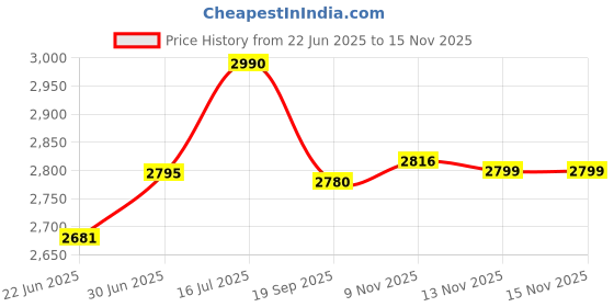 flipkart.com ultra Triply Krono 2 L 2 L Induction Bottom Pressure Cooker ultra Price History Graph from 22 Jun 2025 to 15 Nov 2025
