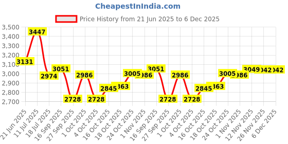 flipkart.com ultra Triply Krono 3 L Induction Bottom Pressure Cooker ultra Price History Graph from 21 Jun 2025 to 6 Dec 2025