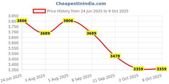 flipkart.com ultra Triply Krono 4.5 L Induction Bottom Pressure Cooker ultra Price History Graph from 24 Jun 2025 to 8 Oct 2025