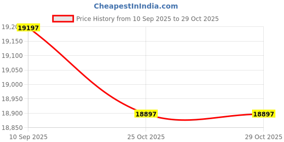 flipkart.com glen Ultra Tuff Stainless Steel Hob | Auto Ignition | Forged Brass Burners | Stainless Steel Automatic Hob glen Price History Graph from 10 Sep 2025 to 29 Oct 2025
