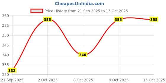 flipkart.com udyogi Ultra Vent 7000 Series HDPE Plastic Safety Helmet Green Safety Helmet Smooth Fininsh Adjustable Chin Strap (Pack of 1) Construction Helmet udyogi Price History Graph from 21 Sep 2025 to 13 Oct 2025