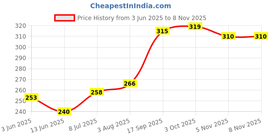 flipkart.com the plant fix plix Ultra Vitality For Vigour, Performance & Strength With Ashwagandha, Safed Musli the plant fix plix Price History Graph from 3 Jun 2025 to 7 Nov 2025