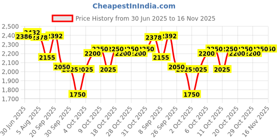 flipkart.com noveha ULTRA Warm Compress Eye Mask for Sensitive Dry Eyes noveha Price History Graph from 30 Jun 2025 to 16 Nov 2025