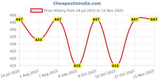 flipkart.com reldor Ultra Wash Front load & Top Load machine liquid detergent, Lavender Detergent Lavender Liquid Detergent reldor Price History Graph from 24 Jul 2025 to 12 Nov 2025