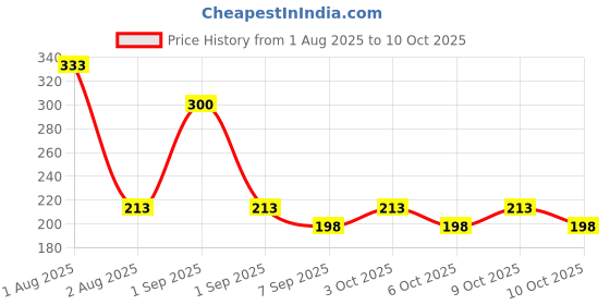 flipkart.com dr.gentle Ultra Wash Matic Liquid Detergent Top Load And Front Load Baby Liquid Detergent Fresh Liquid Detergent dr.gentle Price History Graph from 1 Aug 2025 to 9 Oct 2025