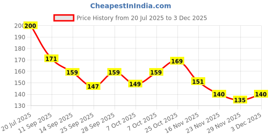 flipkart.com sp 4 Ultra Whitening Probiotic Toothpaste for men and women Teeth Whitening Liquid sp 4 Price History Graph from 20 Jul 2025 to 29 Nov 2025