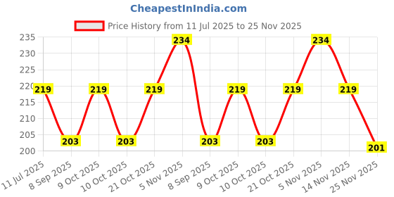 flipkart.com ultra wise 360 Degree Rotating Mirror Universal Bike Mount Holder Version 2 Metal Body Bike Mobile Holder ultra wise Price History Graph from 11 Jul 2025 to 25 Nov 2025