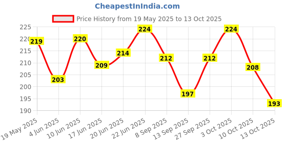 flipkart.com ultra wise Mirror Fitting Metal Mobile Holder For Hero Splendor Bike Mobile Holder ultra wise Price History Graph from 19 May 2025 to 13 Oct 2025