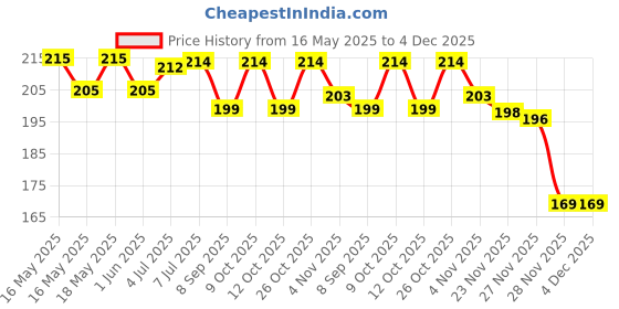 flipkart.com ultra wise Mirror Fitting Metal Mobile Holder For TVS NTORQ Bike Mobile Holder ultra wise Price History Graph from 16 May 2025 to 4 Dec 2025