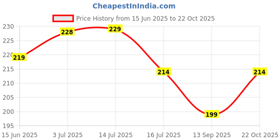 flipkart.com ultra wise Mirror Fitting Metal Mobile Holder For Yamaha FZ S V3.0 FI Bike Mobile Holder ultra wise Price History Graph from 15 Jun 2025 to 22 Oct 2025