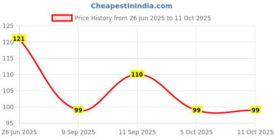 flipkart.com ultra wise Printed Sports/Regular Cap ultra wise Price History Graph from 26 Jun 2025 to 11 Oct 2025