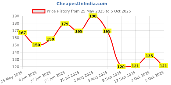 flipkart.com ultra wise Self Design Sports/Regular Cap ultra wise Price History Graph from 25 May 2025 to 3 Oct 2025