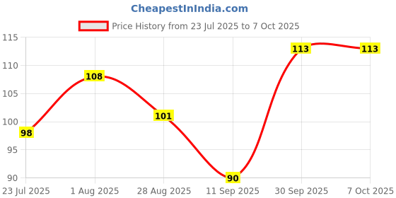 flipkart.com ultra wise Self Design Sports/Regular Cap ultra wise Price History Graph from 23 Jul 2025 to 7 Oct 2025