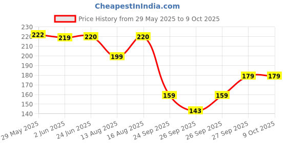 flipkart.com ultra wise Sports/Regular Cap ultra wise Price History Graph from 29 May 2025 to 8 Oct 2025