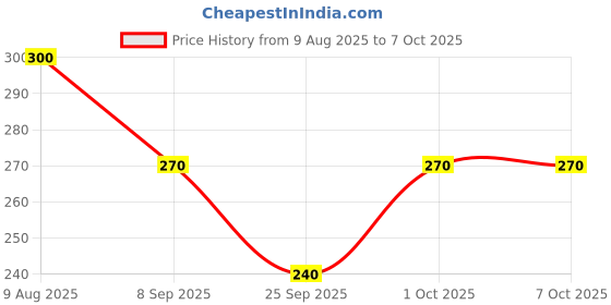flipkart.com ultra wise Sports/Regular Cap ultra wise Price History Graph from 9 Aug 2025 to 7 Oct 2025