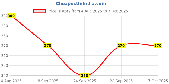 flipkart.com ultra wise Sports/Regular Cap ultra wise Price History Graph from 4 Aug 2025 to 7 Oct 2025