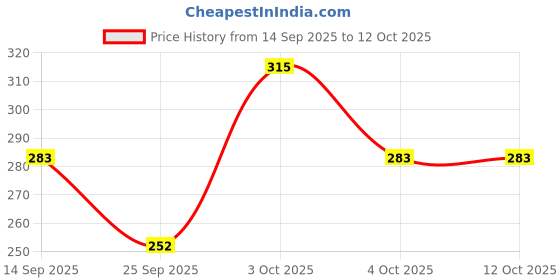 flipkart.com ultra wise Sports/Regular Cap ultra wise Price History Graph from 14 Sep 2025 to 12 Oct 2025