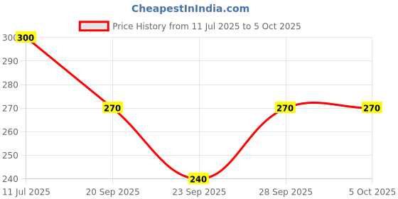 flipkart.com ultra wise Sports/Regular Cap ultra wise Price History Graph from 11 Jul 2025 to 5 Oct 2025