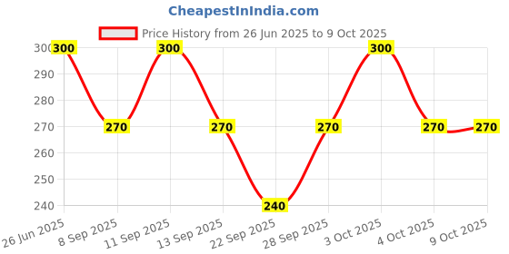 flipkart.com ultra wise Sports/Regular Cap ultra wise Price History Graph from 26 Jun 2025 to 7 Oct 2025