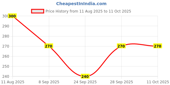 flipkart.com ultra wise Sports/Regular Cap ultra wise Price History Graph from 11 Aug 2025 to 10 Oct 2025