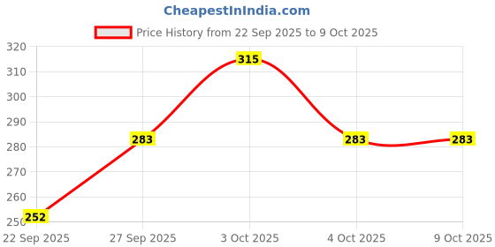 flipkart.com ultra wise Sports/Regular Cap ultra wise Price History Graph from 22 Sep 2025 to 8 Oct 2025